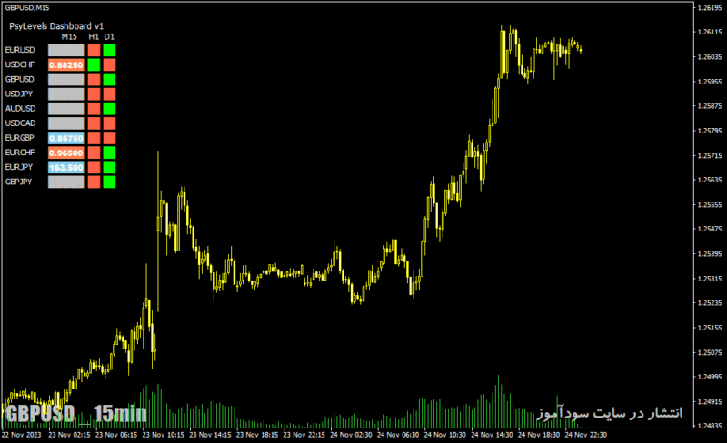 خرید و دانلود دانلود اندیکاتور مولتی چارت در فارکس برای متاتریدر4 با نام psylevels dashboard indicator - تصویر 5