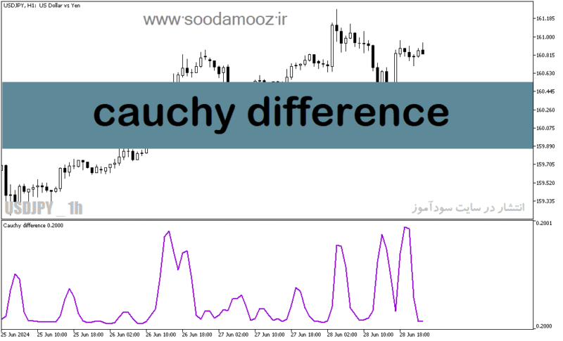 خرید و دانلود دانلود اندیکاتور مومنتوم بورس برای متاتریدر5 با نام Cauchy Difference - تصویر 2