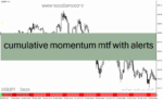 خرید و دانلود دانلود اندیکاتور مومنتوم برای متاتریدر4 با نام cumulative momentum mtf with alerts