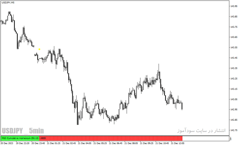 خرید و دانلود دانلود اندیکاتور مومنتوم برای متاتریدر4 با نام cumulative momentum mtf with alerts - تصویر 3