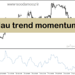 خرید و دانلود دانلود اندیکاتور مومنتوم برای متاتریدر5 با نام blau trend momentum