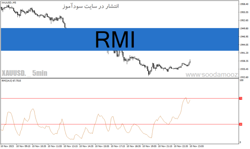 خرید و دانلود دانلود اندیکاتور مومنتوم در متاتریدر4 با نام RMI - تصویر 2