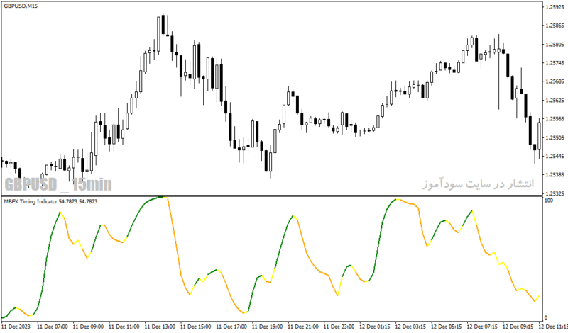 خرید و دانلود دانلود اندیکاتور مومنتوم در فارکس برای متاتریدر4 با نام mbfx timing indicator - تصویر 3