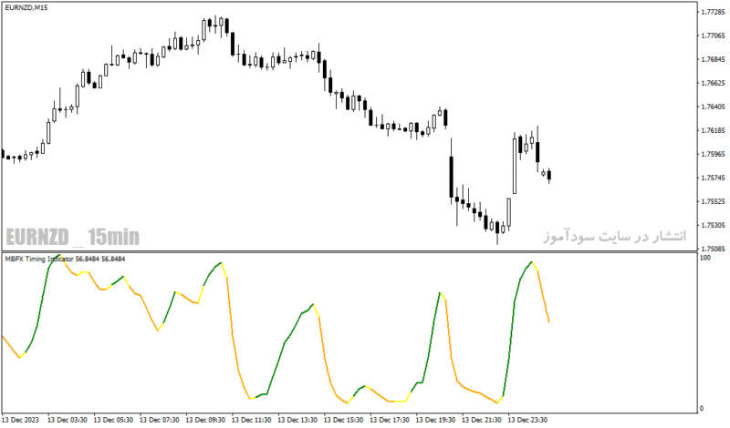 خرید و دانلود دانلود اندیکاتور مومنتوم در فارکس برای متاتریدر4 با نام mbfx timing indicator - تصویر 4