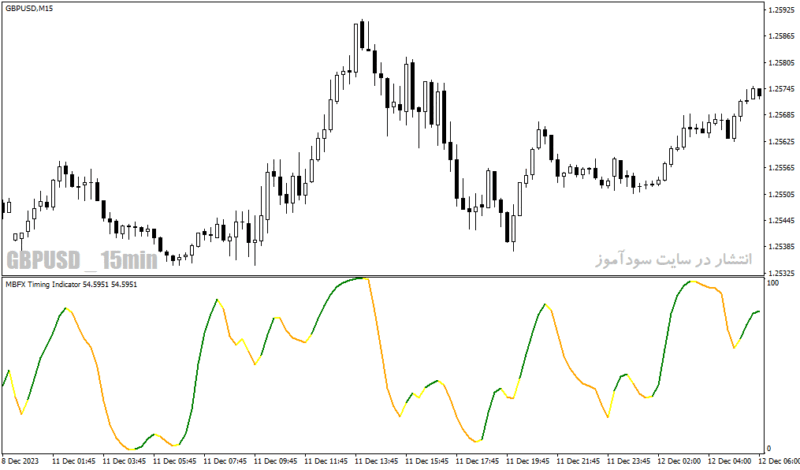 خرید و دانلود دانلود اندیکاتور مومنتوم در فارکس برای متاتریدر4 با نام mbfx timing indicator - تصویر 5