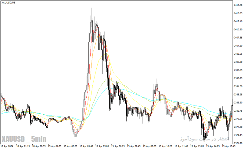 خرید و دانلود دانلود اندیکاتور مووینگ اوریج اکسپوتنشیال برای متاتریدر4 با نام rainbow bars indicator - تصویر 3