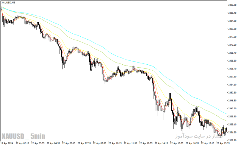 خرید و دانلود دانلود اندیکاتور مووینگ اوریج اکسپوتنشیال برای متاتریدر4 با نام rainbow bars indicator - تصویر 4