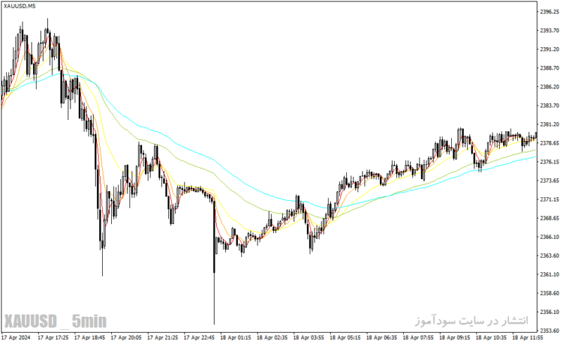 خرید و دانلود دانلود اندیکاتور مووینگ اوریج اکسپوتنشیال برای متاتریدر4 با نام rainbow bars indicator - تصویر 5