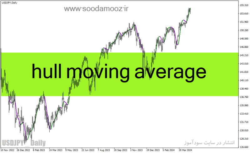 خرید و دانلود دانلود اندیکاتور مووینگ اوریج در متاتریدر4 با نام hull moving average - تصویر 2