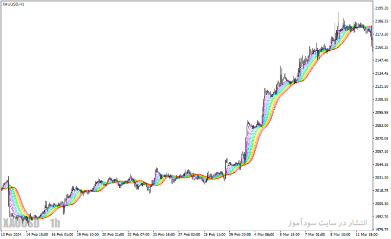خرید و دانلود دانلود اندیکاتور مووینگ اوریج در فارکس برای متاتریدر4 با نام asmfi rainbow mtf indicator - تصویر 3