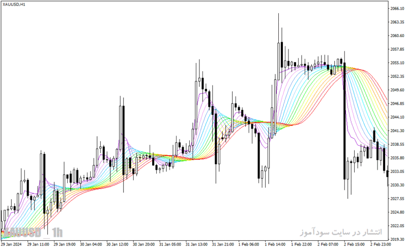 خرید و دانلود دانلود اندیکاتور مووینگ اوریج در فارکس برای متاتریدر4 با نام asmfi rainbow mtf indicator - تصویر 4
