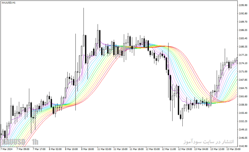 خرید و دانلود دانلود اندیکاتور مووینگ اوریج در فارکس برای متاتریدر4 با نام asmfi rainbow mtf indicator - تصویر 5