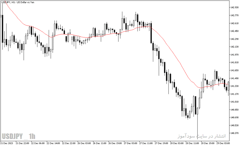 خرید و دانلود دانلود اندیکاتور مووینگ اوریج در متاتریدر5 با نام shifted moving average - تصویر 3
