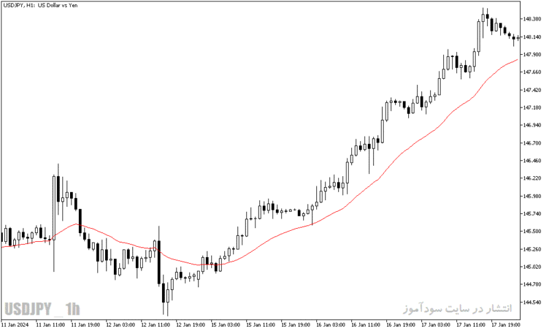 خرید و دانلود دانلود اندیکاتور مووینگ اوریج در متاتریدر5 با نام shifted moving average - تصویر 4