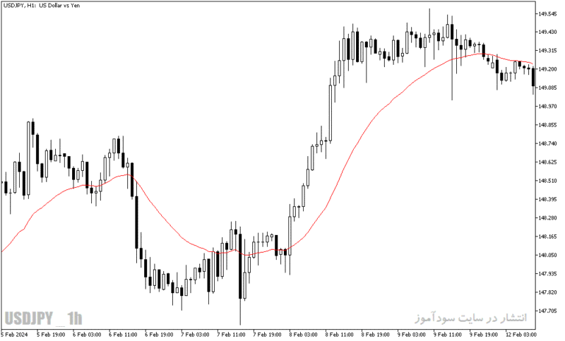 خرید و دانلود دانلود اندیکاتور مووینگ اوریج در متاتریدر5 با نام shifted moving average - تصویر 5