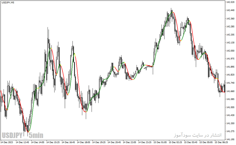 خرید و دانلود دانلود اندیکاتور مووینگ اوریج در فارکس برای متاتریدر4 با نام vinin hma indicator - تصویر 3