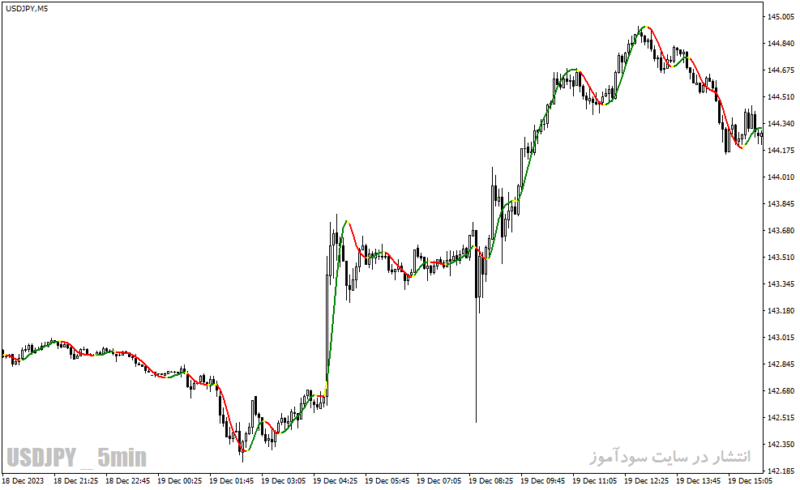 خرید و دانلود دانلود اندیکاتور مووینگ اوریج در فارکس برای متاتریدر4 با نام vinin hma indicator - تصویر 4