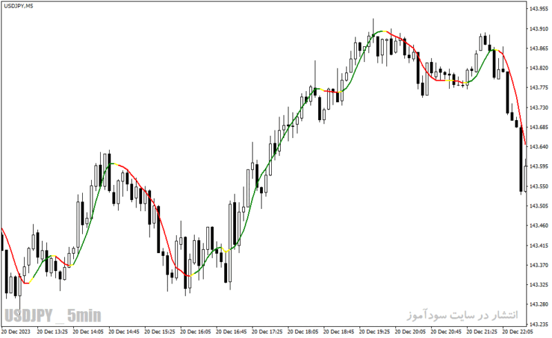 خرید و دانلود دانلود اندیکاتور مووینگ اوریج در فارکس برای متاتریدر4 با نام vinin hma indicator - تصویر 5