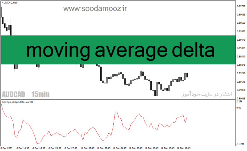 خرید و دانلود دانلود اندیکاتور مووینگ اوریج چنل برای متاتریدر4 با نام moving average delta - تصویر 2