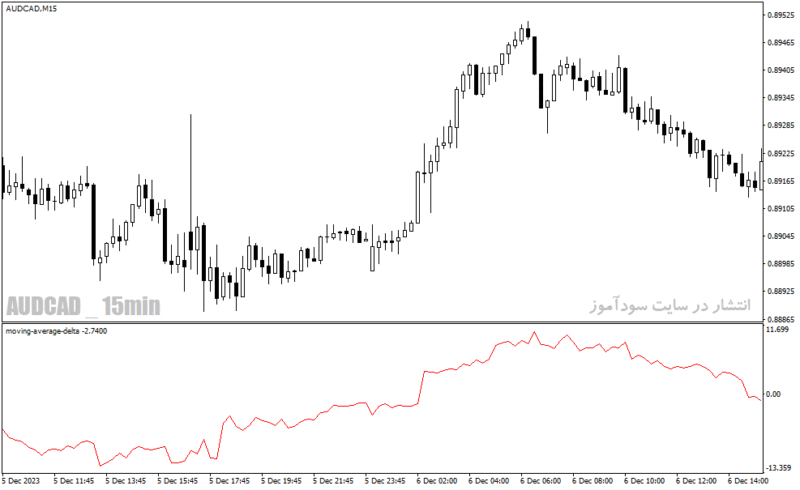 خرید و دانلود دانلود اندیکاتور مووینگ اوریج چنل برای متاتریدر4 با نام moving average delta - تصویر 3