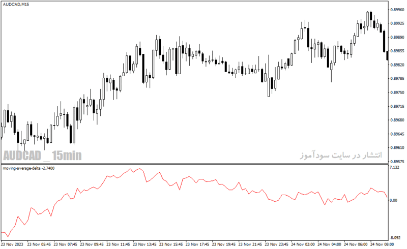 خرید و دانلود دانلود اندیکاتور مووینگ اوریج چنل برای متاتریدر4 با نام moving average delta - تصویر 4