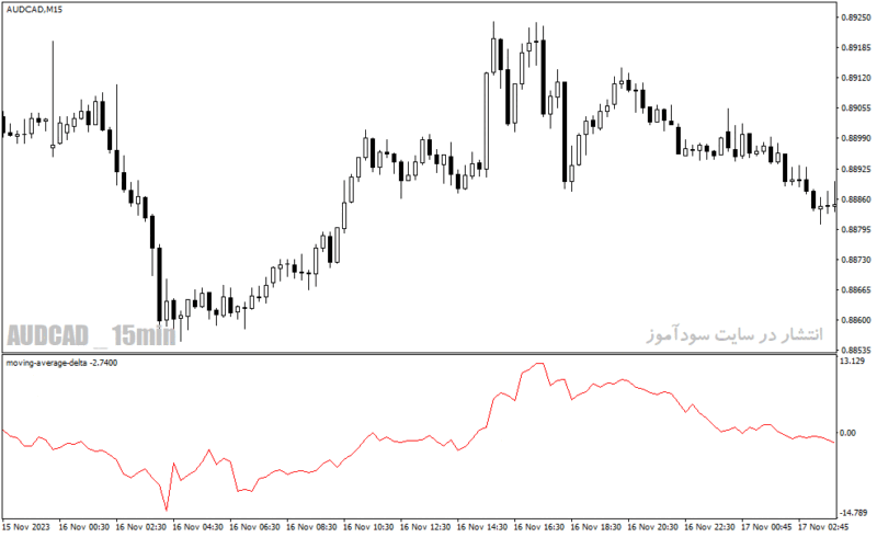 خرید و دانلود دانلود اندیکاتور مووینگ اوریج چنل برای متاتریدر4 با نام moving average delta - تصویر 5