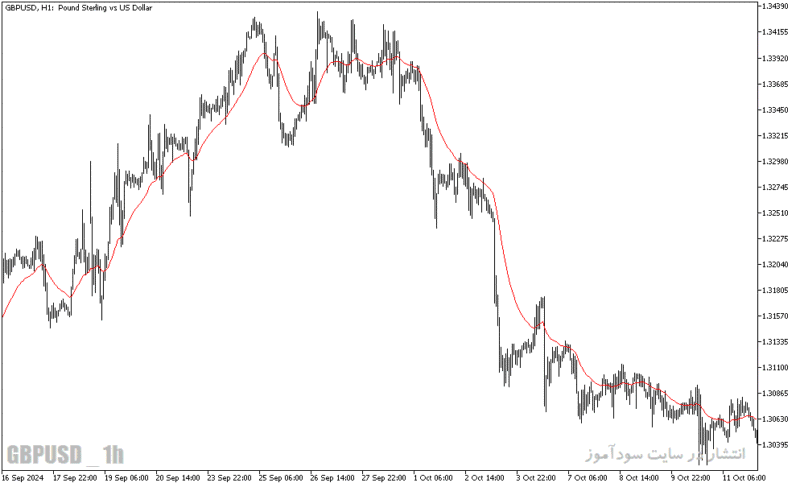 خرید و دانلود دانلود اندیکاتور مووینگ اوریج در متاتریدر5 با نام custom moving average - تصویر 3