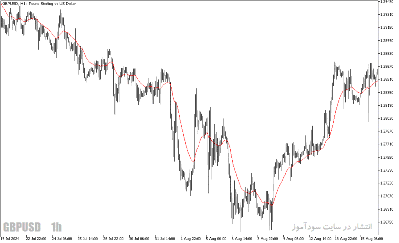 خرید و دانلود دانلود اندیکاتور مووینگ اوریج در متاتریدر5 با نام custom moving average - تصویر 4