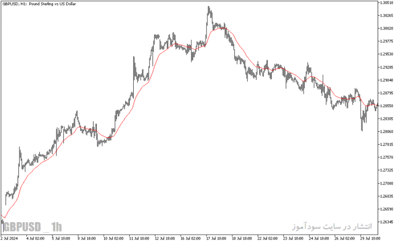 خرید و دانلود دانلود اندیکاتور مووینگ اوریج در متاتریدر5 با نام custom moving average - تصویر 5
