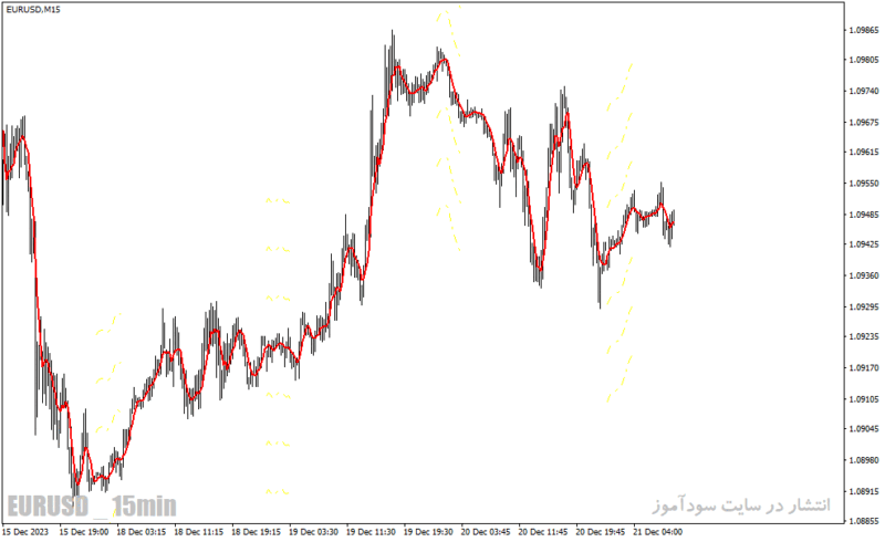 خرید و دانلود دانلود اندیکاتور مووینگ اوریج در فارکس برای متاتریدر4 با نام trend levels indicator - تصویر 3