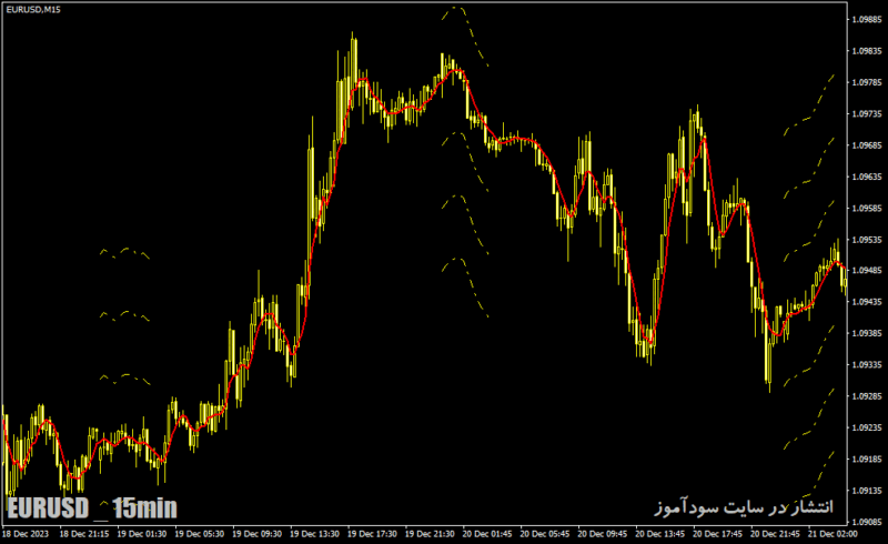 خرید و دانلود دانلود اندیکاتور مووینگ اوریج در فارکس برای متاتریدر4 با نام trend levels indicator - تصویر 5
