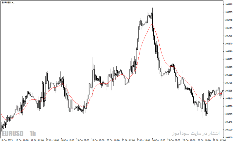 خرید و دانلود دانلود اندیکاتور مووینگ اوریج اکسپوتنشیال برای متناتریدر4 با نام tema rlh indicator - تصویر 3