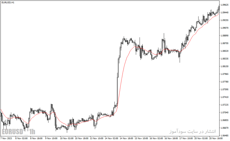 خرید و دانلود دانلود اندیکاتور مووینگ اوریج اکسپوتنشیال برای متناتریدر4 با نام tema rlh indicator - تصویر 4