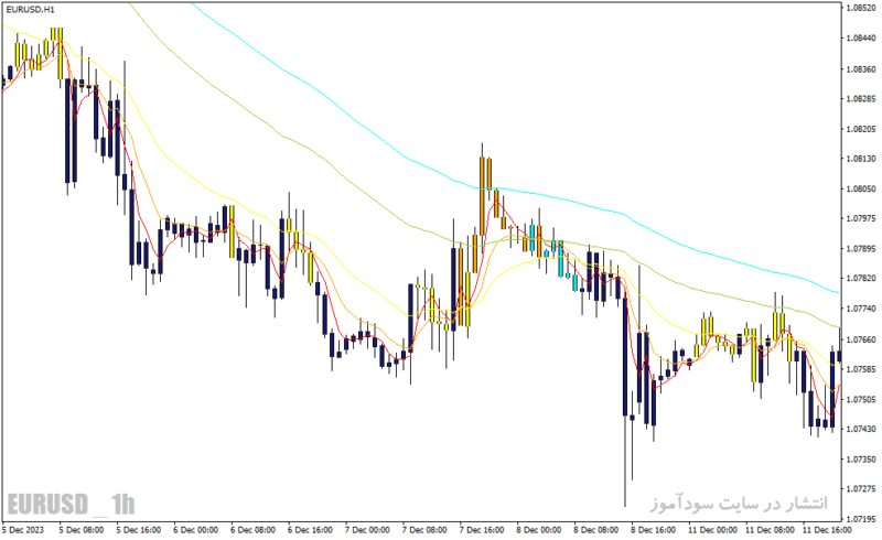 خرید و دانلود دانلود اندیکاتور مووینگ اوریج در فارکس برای متاتریدر4 با نام rainbow bars indicator - تصویر 3
