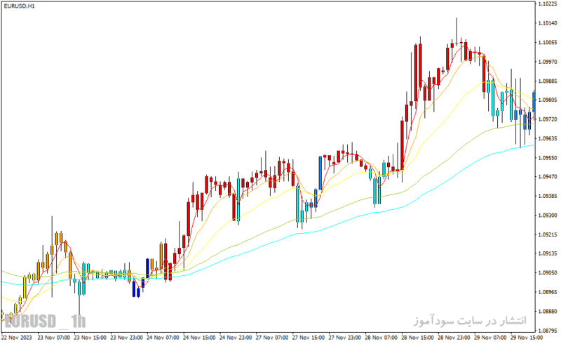 خرید و دانلود دانلود اندیکاتور مووینگ اوریج در فارکس برای متاتریدر4 با نام rainbow bars indicator - تصویر 4