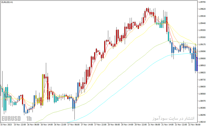 خرید و دانلود دانلود اندیکاتور مووینگ اوریج در فارکس برای متاتریدر4 با نام rainbow bars indicator - تصویر 5