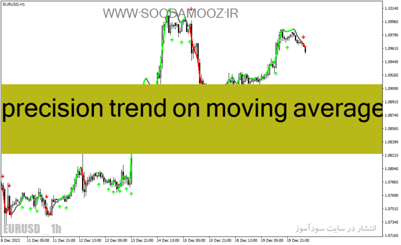 خرید و دانلود دانلود اندیکاتور مووینگ اوریج پیشرفته برای متاتریدر4 با نام precision trend on moving averages - تصویر 2