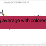خرید و دانلود دانلود اندیکاتور مووینگ اوریج در فارکس برای متاتریدر4 با نام moving average with colored area