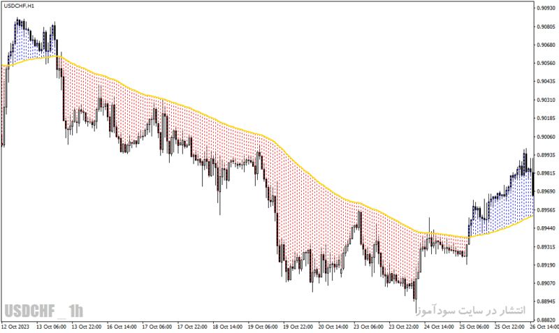 خرید و دانلود دانلود اندیکاتور مووینگ اوریج در فارکس برای متاتریدر4 با نام moving average with colored area - تصویر 3