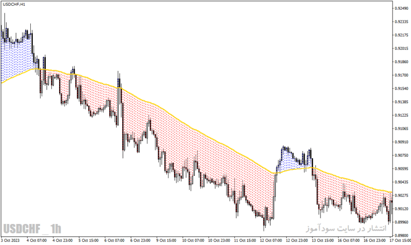 خرید و دانلود دانلود اندیکاتور مووینگ اوریج در فارکس برای متاتریدر4 با نام moving average with colored area - تصویر 4