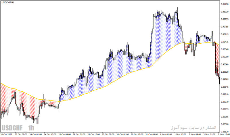خرید و دانلود دانلود اندیکاتور مووینگ اوریج در فارکس برای متاتریدر4 با نام moving average with colored area - تصویر 5