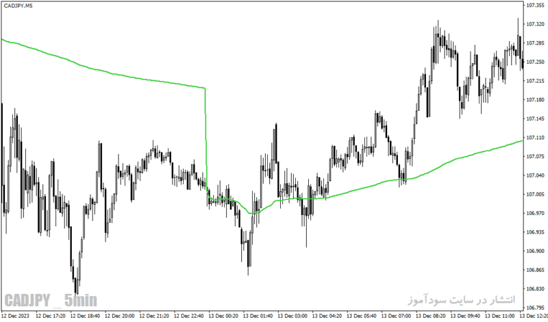 خرید و دانلود دانلود اندیکاتور مووینگ اوریج در فارکس برای متاتریدر4 با نام ma on day adaptive indicator - تصویر 3