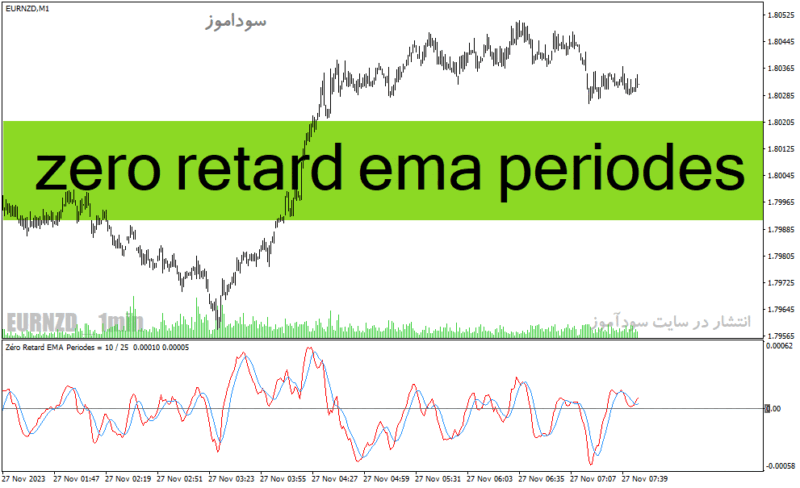 خرید و دانلود دانلود اندیکاتور مووینگ اوریج چنل برای متاتریدر4 با نام zero retard ema periodes - تصویر 2