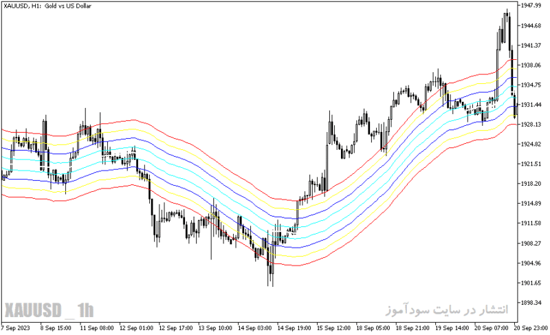 خرید و دانلود دانلود اندیکاتور مووینگ اوریج چنل برای متاتریدر5 با نام maenv indicator - تصویر 3