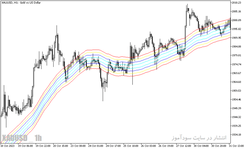 خرید و دانلود دانلود اندیکاتور مووینگ اوریج چنل برای متاتریدر5 با نام maenv indicator - تصویر 5