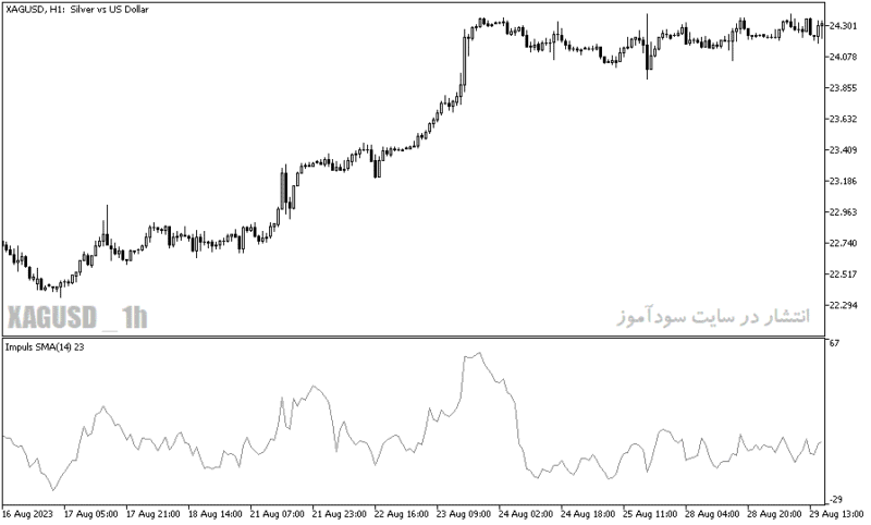 خرید و دانلود دانلود اندیکاتور مووینگ اوریج برای متاتریدر5 با نام impuls sma indicator - تصویر 3