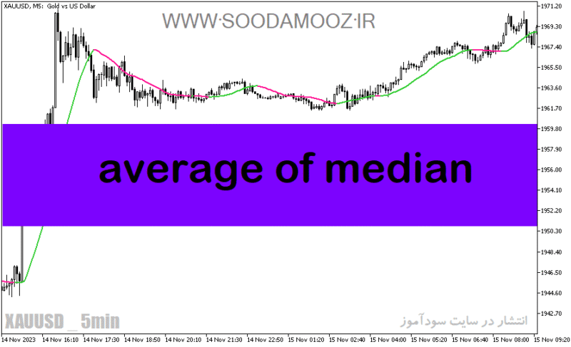خرید و دانلود دانلود اندیکاتور مووینگ اوریج ارز دیجیتال برای متاتریدر5 با نام average of median - تصویر 2
