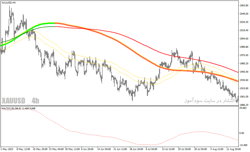 خرید و دانلود دانلود اندیکاتور مووینگ اوریج برای سوئینگ با نام Swing Extreme Forex System - تصویر 3