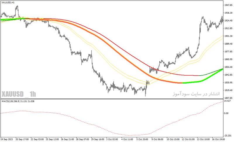 خرید و دانلود دانلود اندیکاتور مووینگ اوریج برای سوئینگ با نام Swing Extreme Forex System - تصویر 4