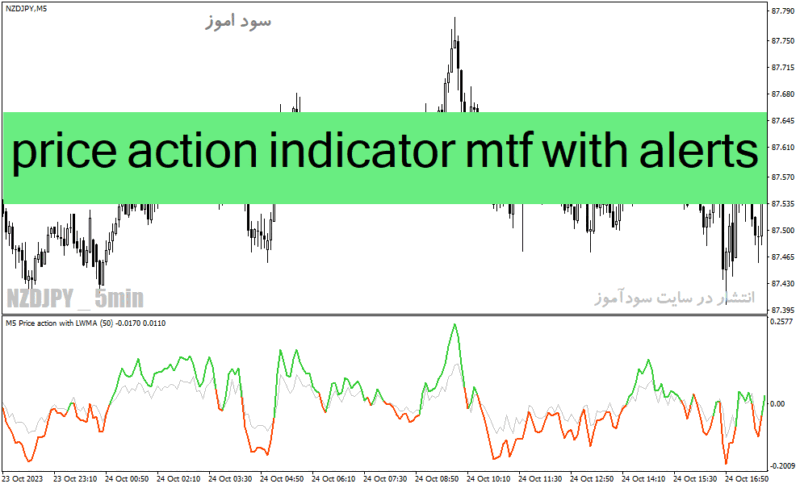 خرید و دانلود دانلود اندیکاتور مووینگ اوریج برای متاتریدر4 با نام price action indicator mtf with alerts - تصویر 2